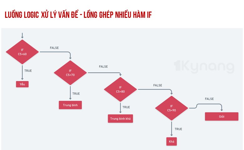 luong-logic-xu-ly-nhieu-ham-if